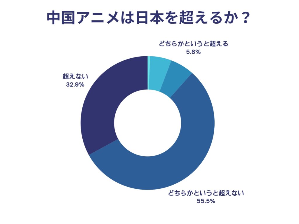 アンケート結果（円グラフ）