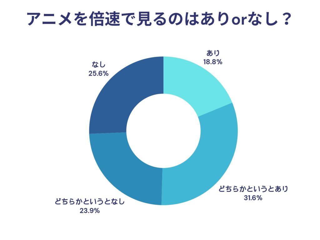 円グラフ（アニメを倍速で見るのはありorなし？）